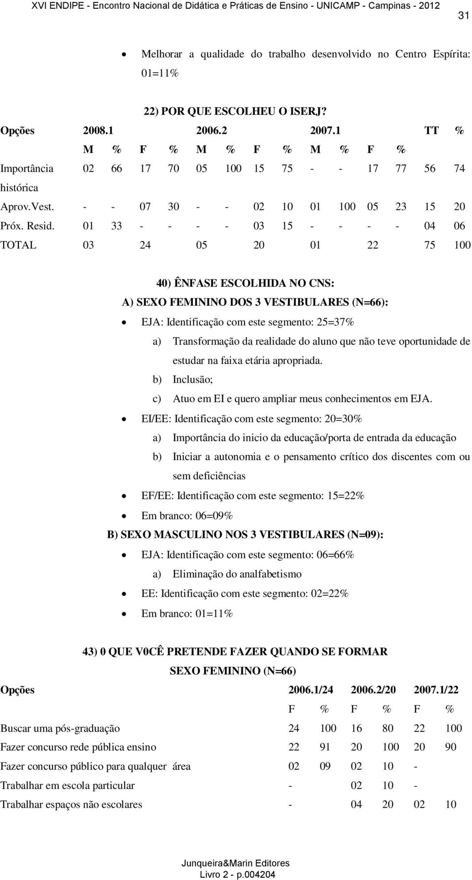 01 33 - - - - 03 15 - - - - 04 06 TOTAL 03 24 05 20 01 22 75 100 40) ÊNFASE ESCOLHIDA NO CNS: A) SEXO FEMININO DOS 3 VESTIBULARES (N=66): EJA: Identificação com este segmento: 25=37% a) Transformação