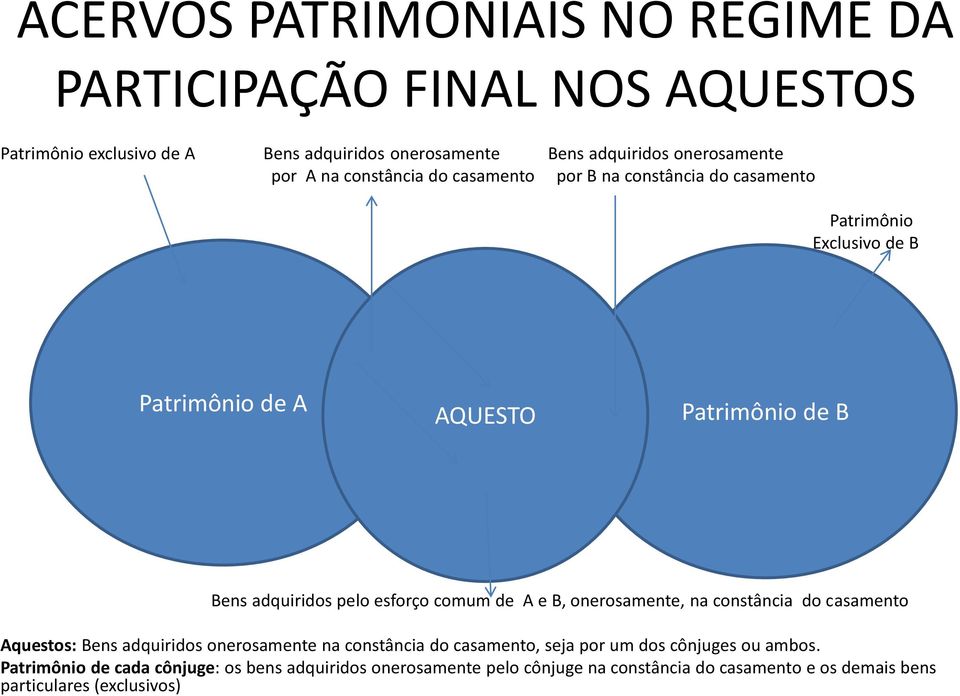 esforço comum de A e B, onerosamente, na constância do casamento Aquestos: Bens adquiridos onerosamente na constância do casamento, seja por um dos