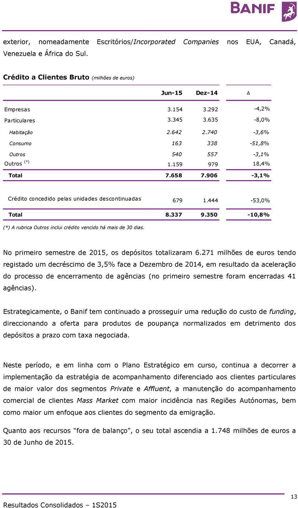 906-3,1% Crédito concedido pelas unidades descontinuadas 679 1.444-53,0% Total 8.337 9.350-10,8% (*) A rubrica Outros inclui crédito vencido há mais de 30 dias.