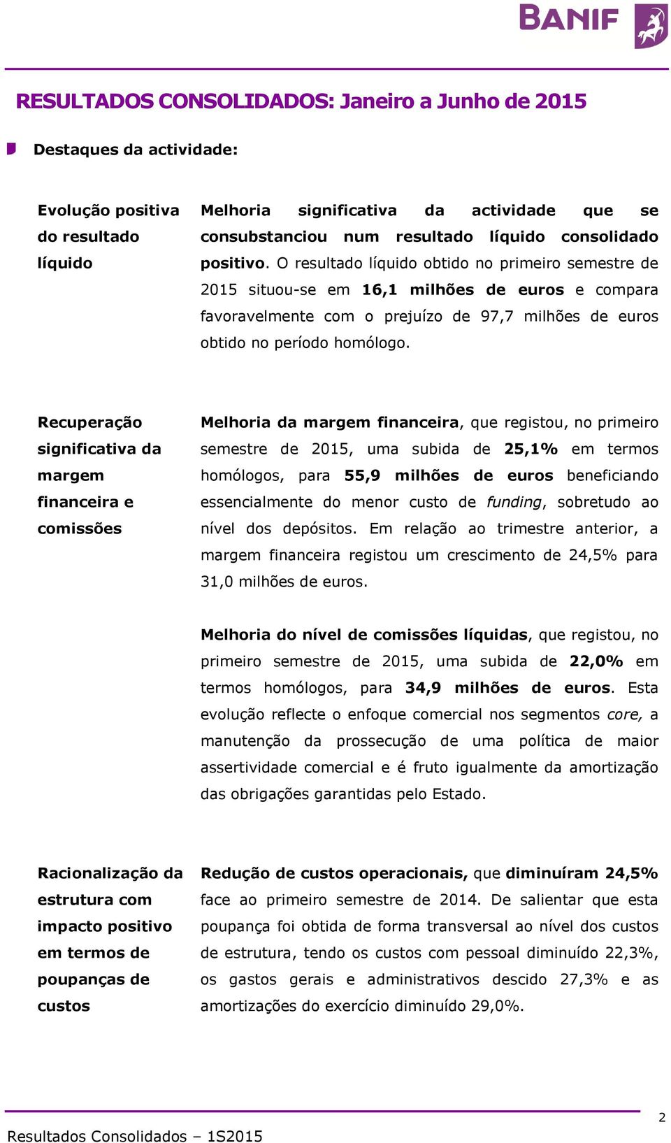 O resultado líquido obtido no primeiro semestre de 2015 situou-se em 16,1 milhões de euros e compara favoravelmente com o prejuízo de 97,7 milhões de euros obtido no período homólogo.