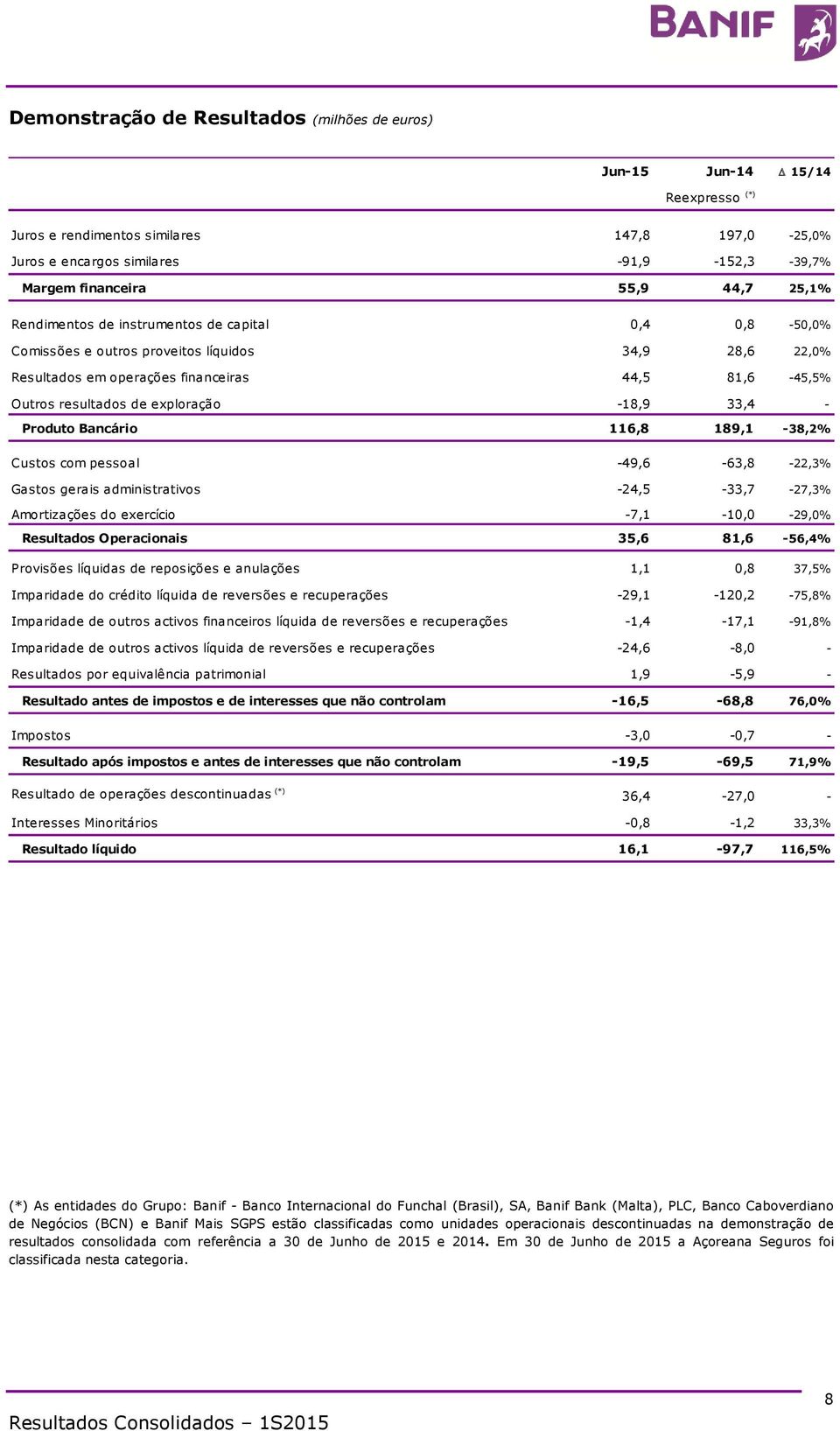 exploração -18,9 33,4 - Produto Bancário 116,8 189,1-38,2% Custos com pessoal -49,6-63,8-22,3% Gastos gerais administrativos -24,5-33,7-27,3% Amortizações do exercício -7,1-10,0-29,0% Resultados