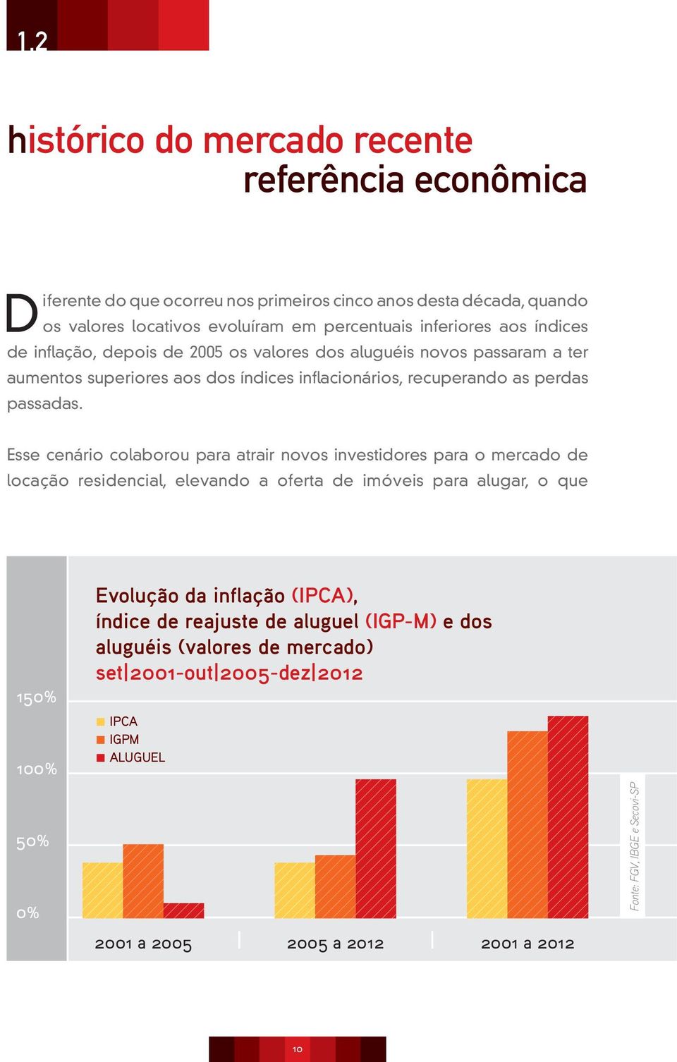 Esse cenário colaborou para atrair novos investidores para o mercado de locação residencial, elevando a oferta de imóveis para alugar, o que 150% 100% 50% 0% Evolução da inflação