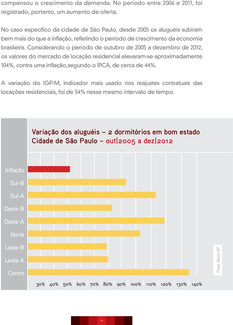 Considerando o período de outubro de 2005 a dezembro de 2012, os valores do mercado de locação residencial elevaram-se aproximadamente 104%, contra uma inflação,segundo o IPCA, de cerca de 44%.