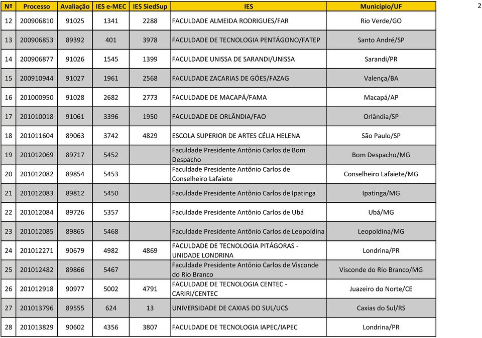 1950 FACULDADE DE ORLÂNDIA/FAO Orlândia/SP 18 201011604 89063 3742 4829 ESCOLA SUPERIOR DE ARTES CÉLIA HELENA São Paulo/SP 19 201012069 89717 5452 20 201012082 89854 5453 Faculdade Presidente Antônio