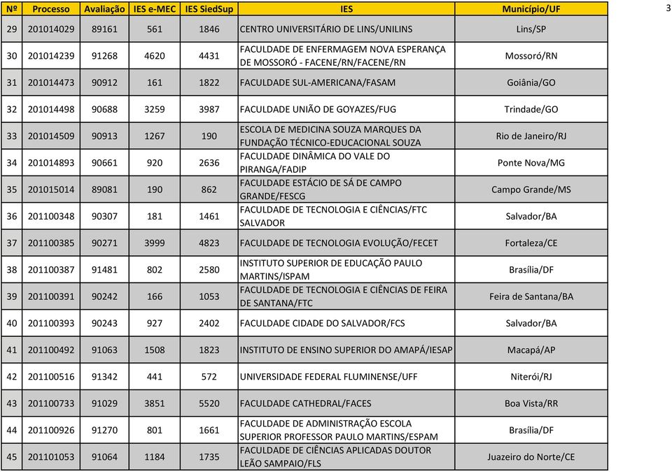 89081 190 862 36 201100348 90307 181 1461 ESCOLA DE MEDICINA SOUZA MARQUES DA FUNDAÇÃO TÉCNICO-EDUCACIONAL SOUZA FACULDADE DINÂMICA DO VALE DO PIRANGA/FADIP FACULDADE ESTÁCIO DE SÁ DE CAMPO