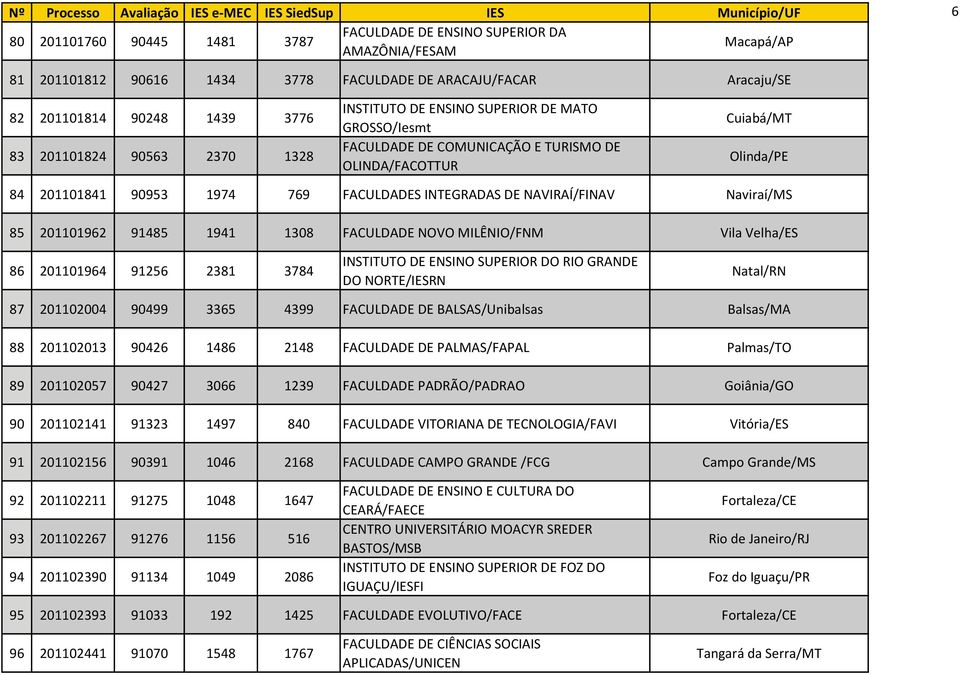 NAVIRAÍ/FINAV Naviraí/MS 85 201101962 91485 1941 1308 FACULDADE NOVO MILÊNIO/FNM Vila Velha/ES 86 201101964 91256 2381 3784 INSTITUTO DE ENSINO SUPERIOR DO RIO GRANDE DO NORTE/IESRN Natal/RN 87