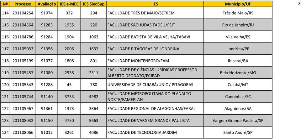 91080 2938 2311 FACULDADE DE CIÊNCIAS JURÍDICAS PROFESSOR ALBERTO DEODATO/FCJPAD Belo Horizonte/MG 120 201105543 91288 45 780 UNIVERSIDADE DE CUIABÁ/UNIC / PITÁGORAS Cuiabá/MT 121 201105744 91140