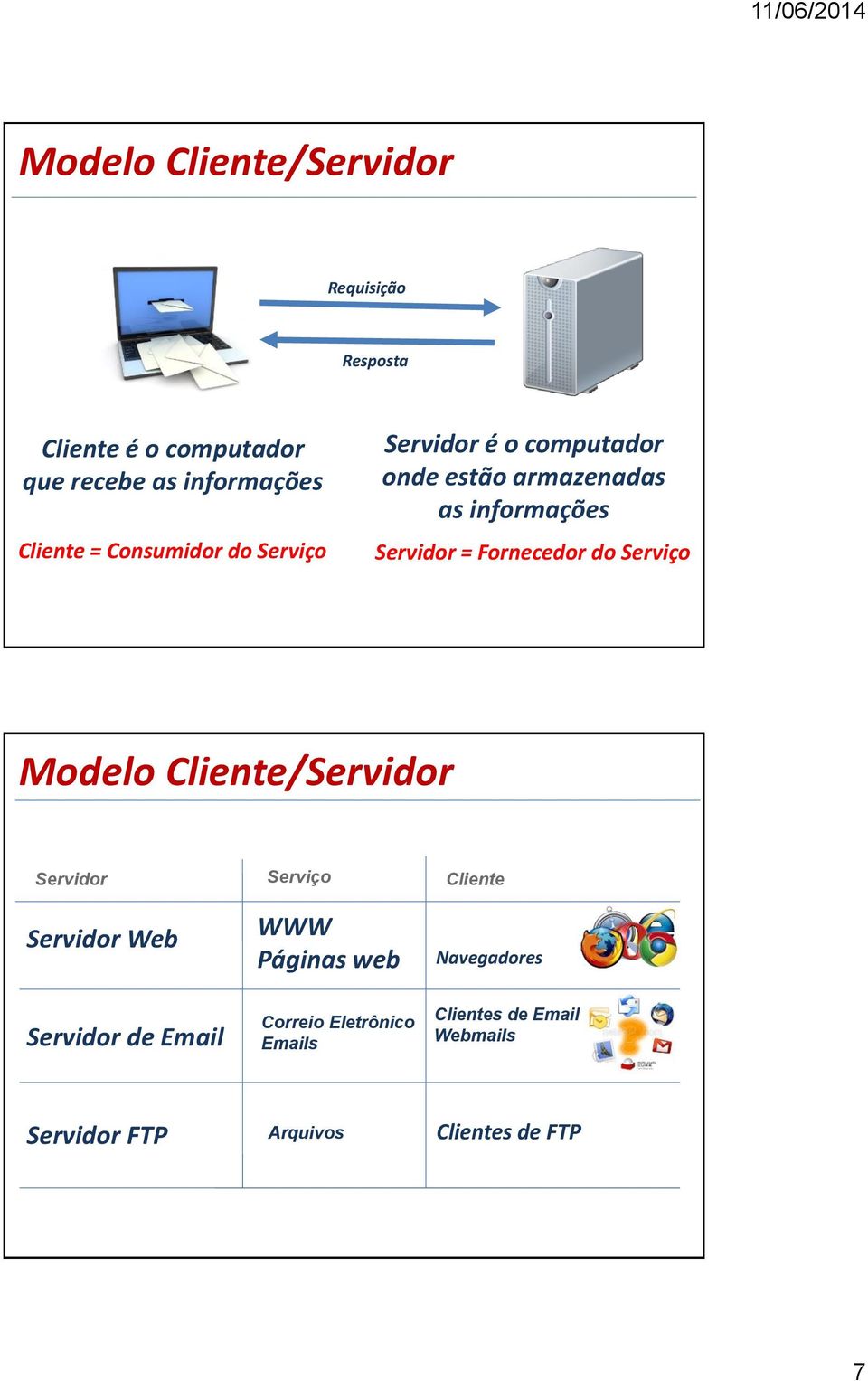 Fornecedor do Serviço Modelo Cliente/Servidor Servidor Serviço Cliente Servidor Web Servidor de Email