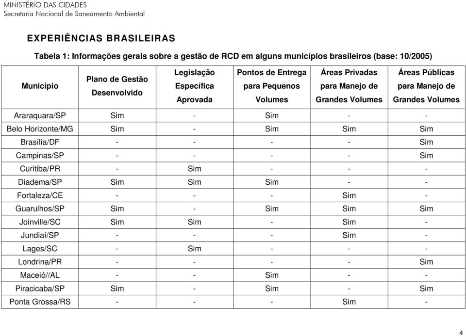 Belo Horizonte/MG Sim - Sim Sim Sim Brasília/DF - - - - Sim Campinas/SP - - - - Sim Curitiba/PR - Sim - - - Diadema/SP Sim Sim Sim - - Fortaleza/CE - - - Sim - Guarulhos/SP Sim -