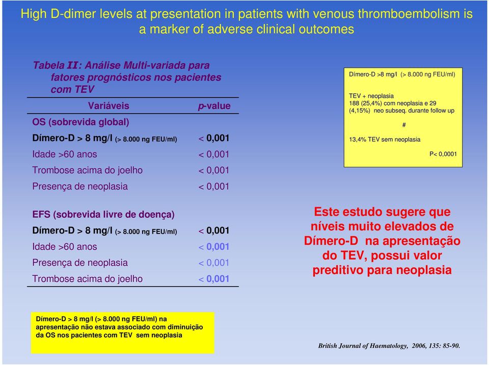 000 ng FEU/ml) TEV + neoplasia 188 (25,4%) com neoplasia e 29 (4,15%) neo subseq. durante follow up 13,4% TEV sem neoplasia # P< 0,0001 EFS (sobrevida livre de doença) Dímero-D > 8 mg/l (> 8.