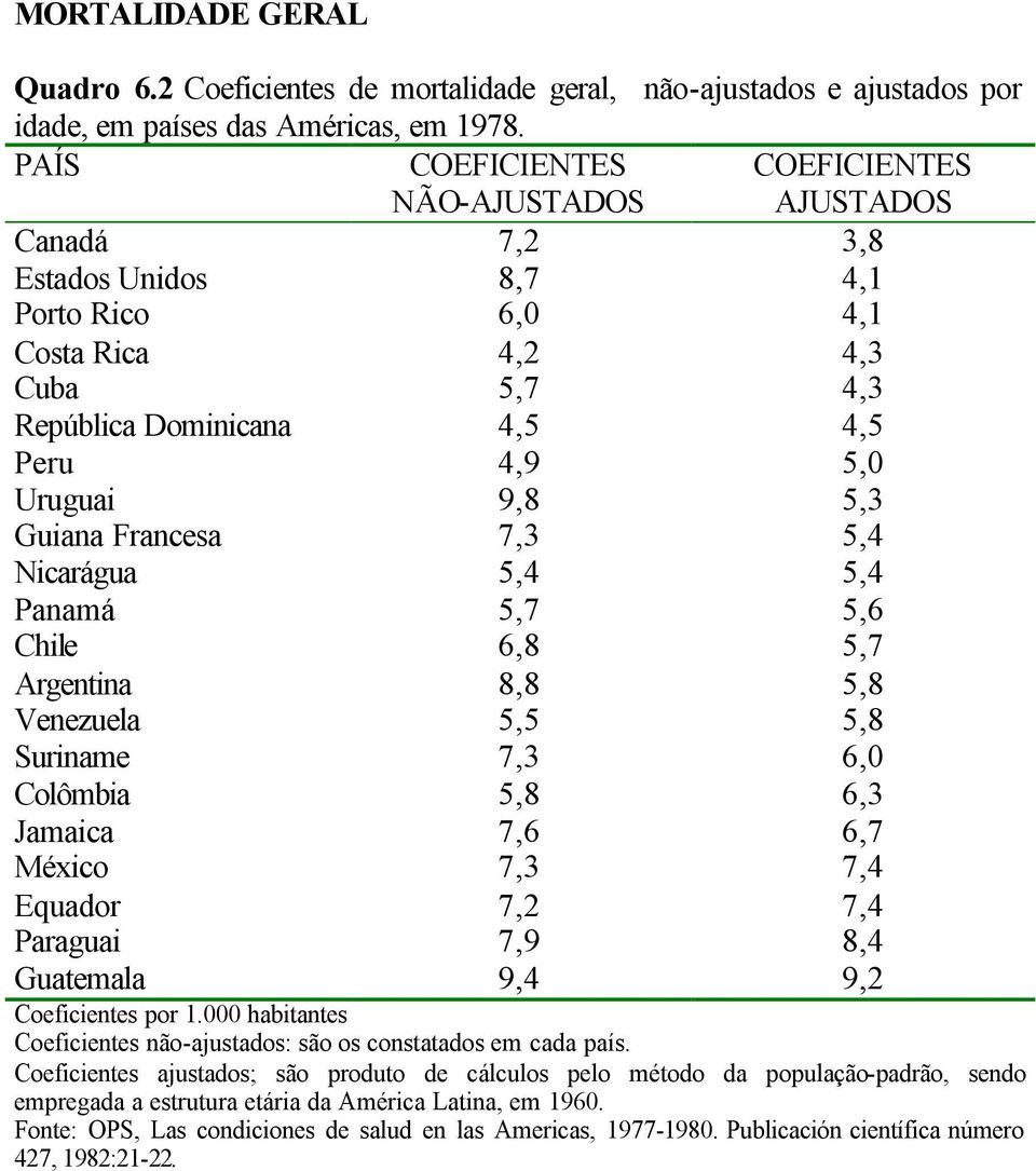 5,3 Guiana Francesa 7,3 5,4 Nicarágua 5,4 5,4 Panamá 5,7 5,6 Chile 6,8 5,7 Argentina 8,8 5,8 Venezuela 5,5 5,8 Suriname 7,3 6,0 Colômbia 5,8 6,3 Jamaica 7,6 6,7 México 7,3 7,4 Equador 7,2 7,4