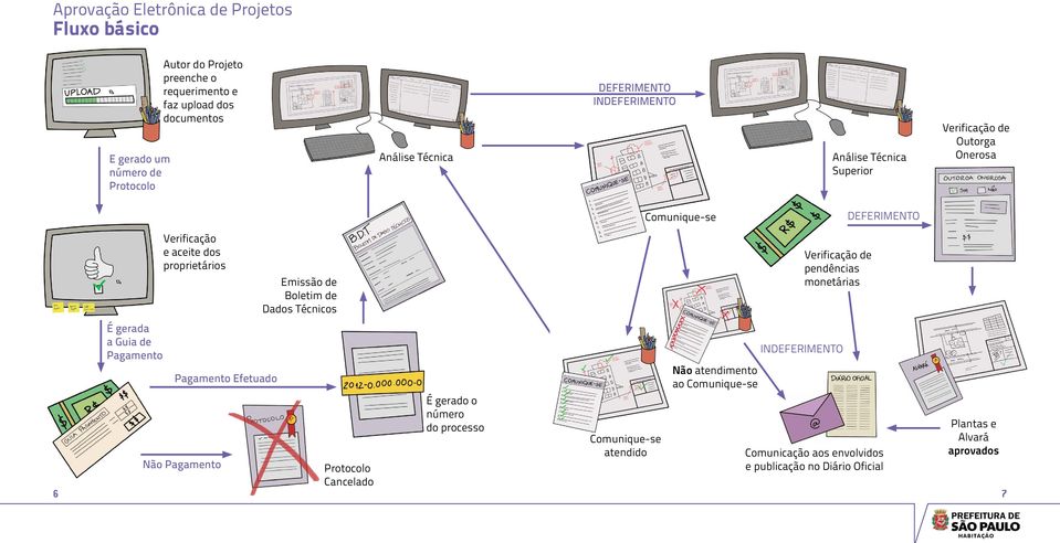 proprietários Pagamento Efetuado Emissão de Boletim de Dados Técnicos É gerado o número do processo Comunique-se atendido Não atendimento ao Comunique-se