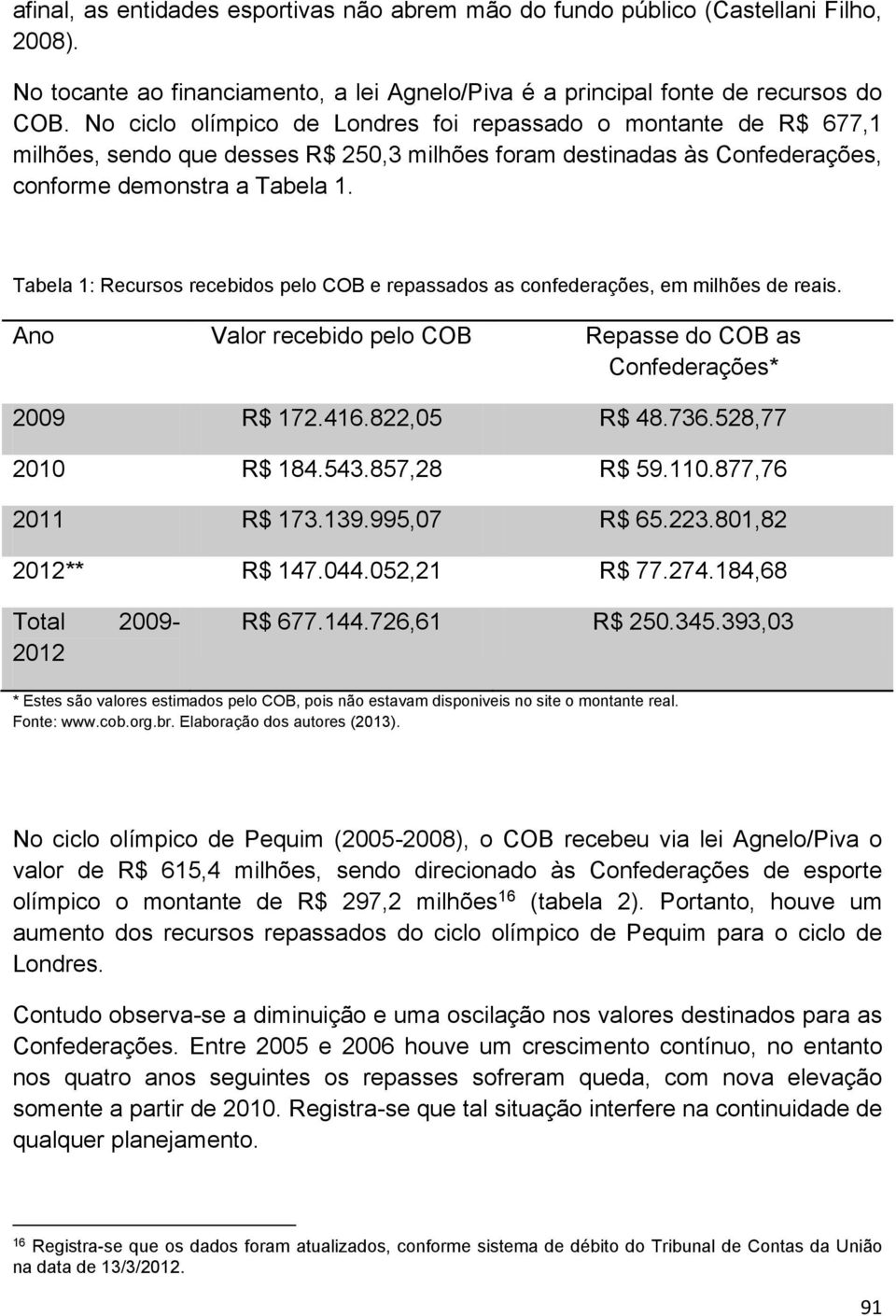 Tabela 1: Recursos recebidos pelo COB e repassados as confederações, em milhões de reais. Ano Valor recebido pelo COB Repasse do COB as Confederações* 2009 R$ 172.416.822,05 R$ 48.736.