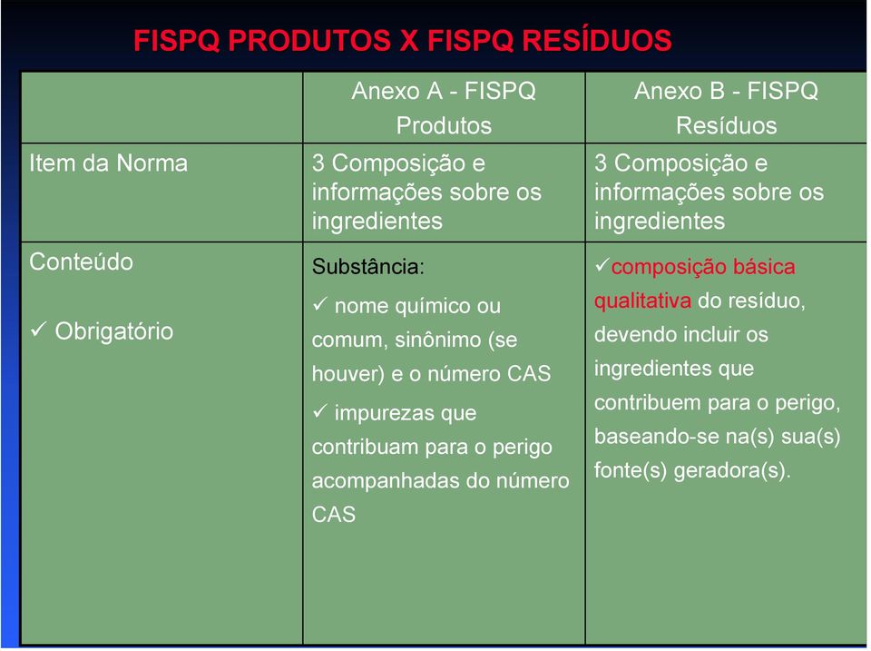 acompanhadas do número CAS Anexo A - FISPQ Anexo B - FISPQ 3 Composição e informações sobre os ingredientes composição