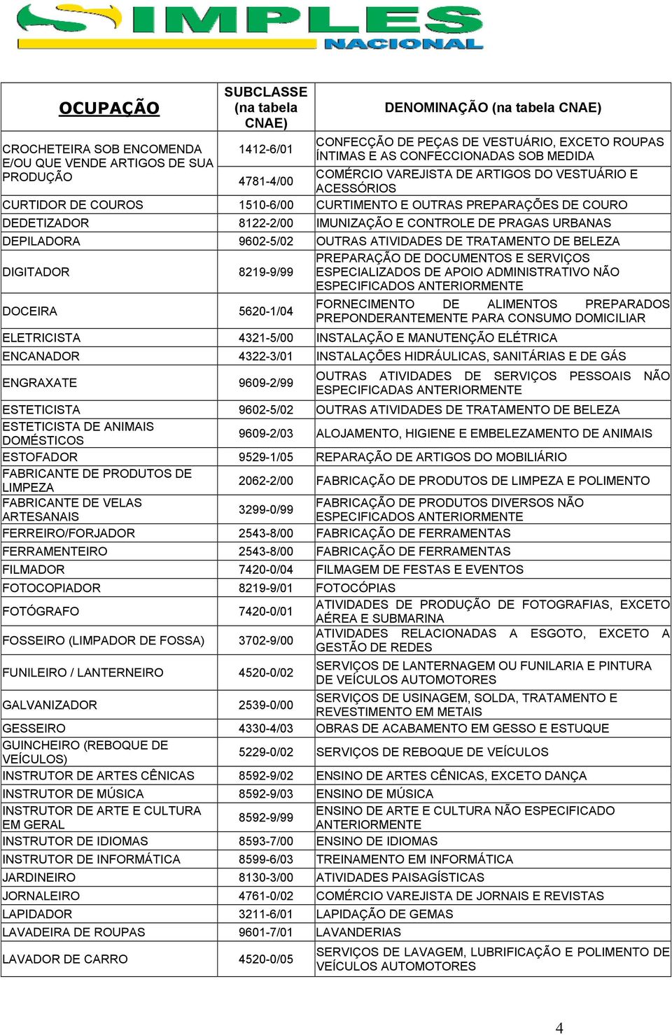 4321-5/00 INSTALAÇÃO E MANUTENÇÃO ELÉTRICA ENCANADOR 4322-3/01 INSTALAÇÕES HIDRÁULICAS, SANITÁRIAS E DE GÁS ENGRAXATE 9609-2/99 ESTETICISTA 9602-5/02 OUTRAS ATIVIDADES DE TRATAMENTO DE BELEZA