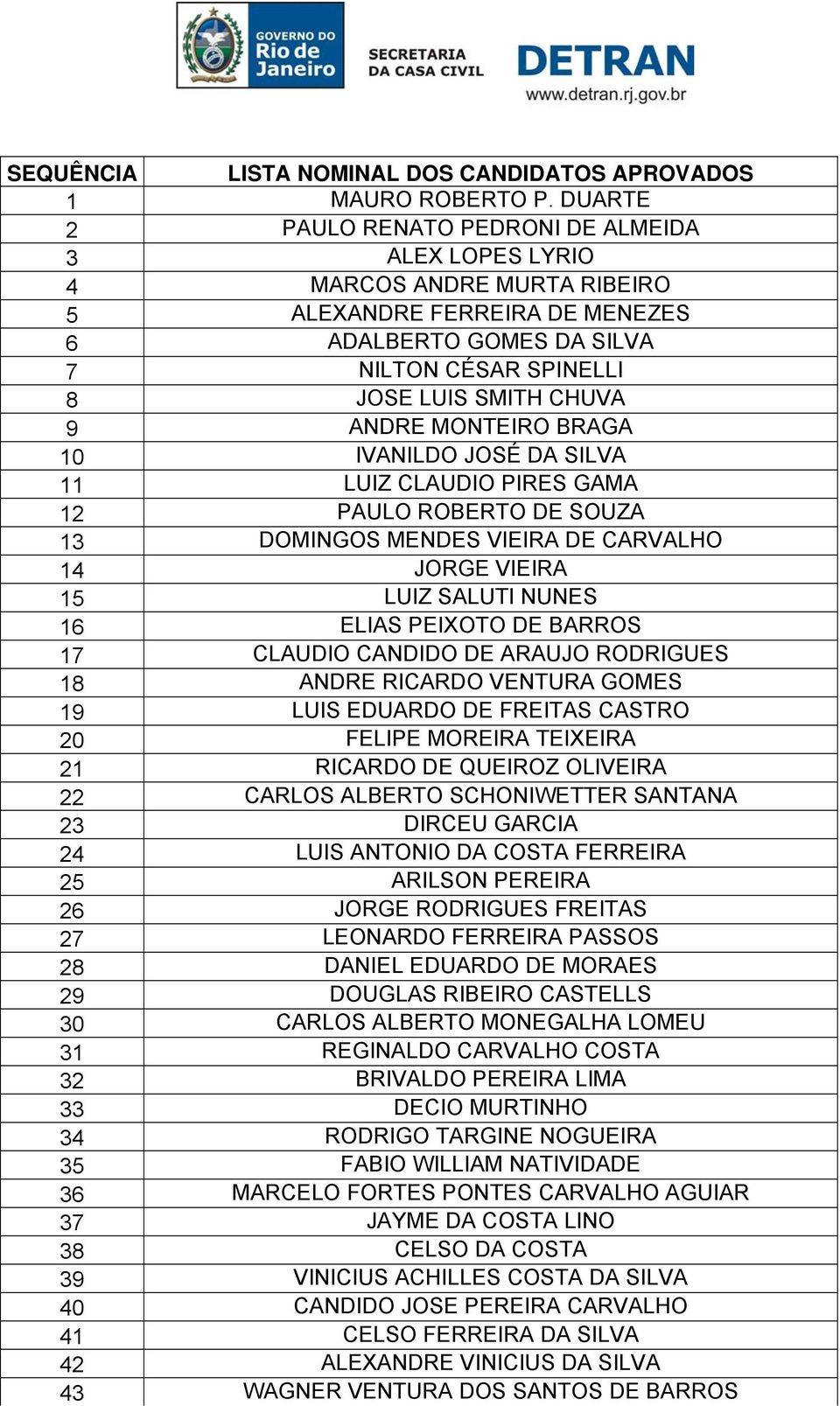 ANDRE MONTEIRO BRAGA 10 IVANILDO JOSÉ DA SILVA 11 LUIZ CLAUDIO PIRES GAMA 12 PAULO ROBERTO DE SOUZA 13 DOMINGOS MENDES VIEIRA DE CARVALHO 14 JORGE VIEIRA 15 LUIZ SALUTI NUNES 16 ELIAS PEIXOTO DE