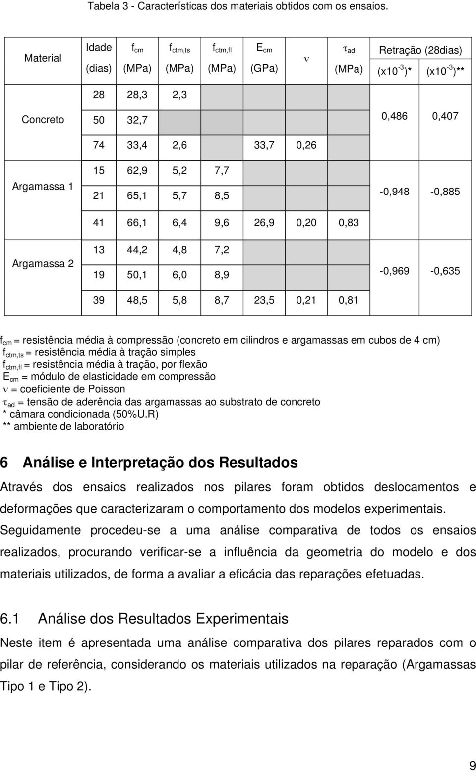 5,2 7,7 21 65,1 5,7 8,5 41 66,1 6,4 9,6 26,9 0,20 0,83 0,486 0,407-0,948-0,885 Argamassa 2 13 44,2 4,8 7,2 19 50,1 6,0 8,9 39 48,5 5,8 8,7 23,5 0,21 0,81-0,969-0,635 f cm = resistência média à