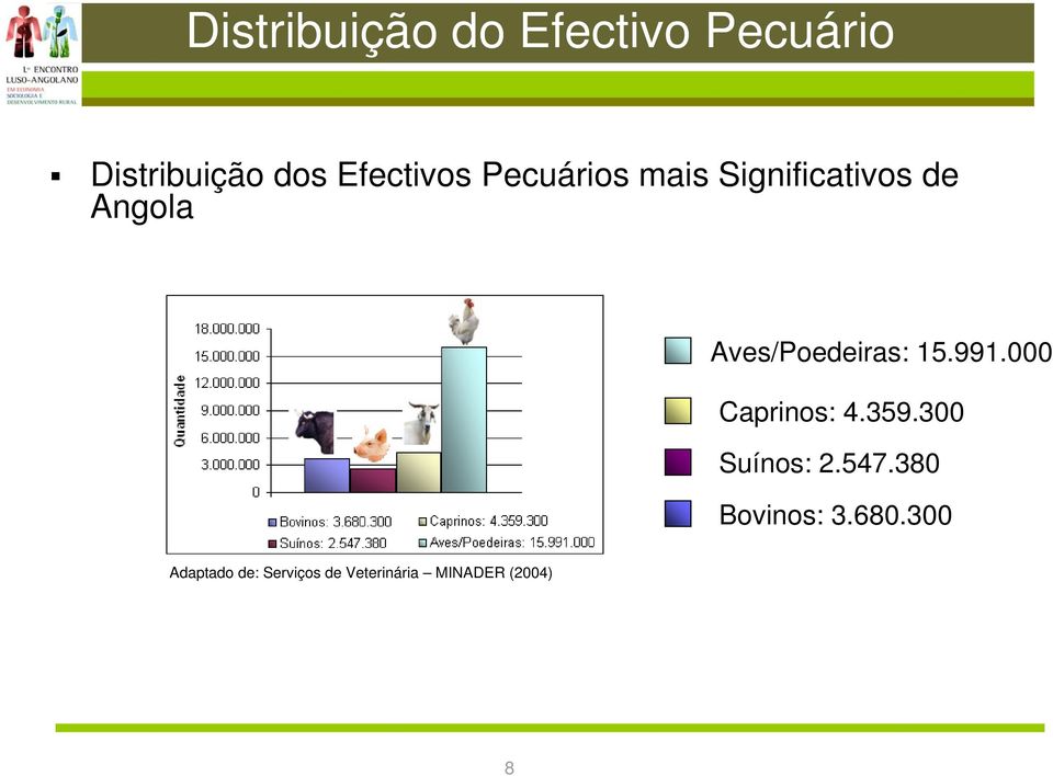 Aves/Poedeiras: 15.991.000 Caprinos: 4.359.300 Suínos: 2.