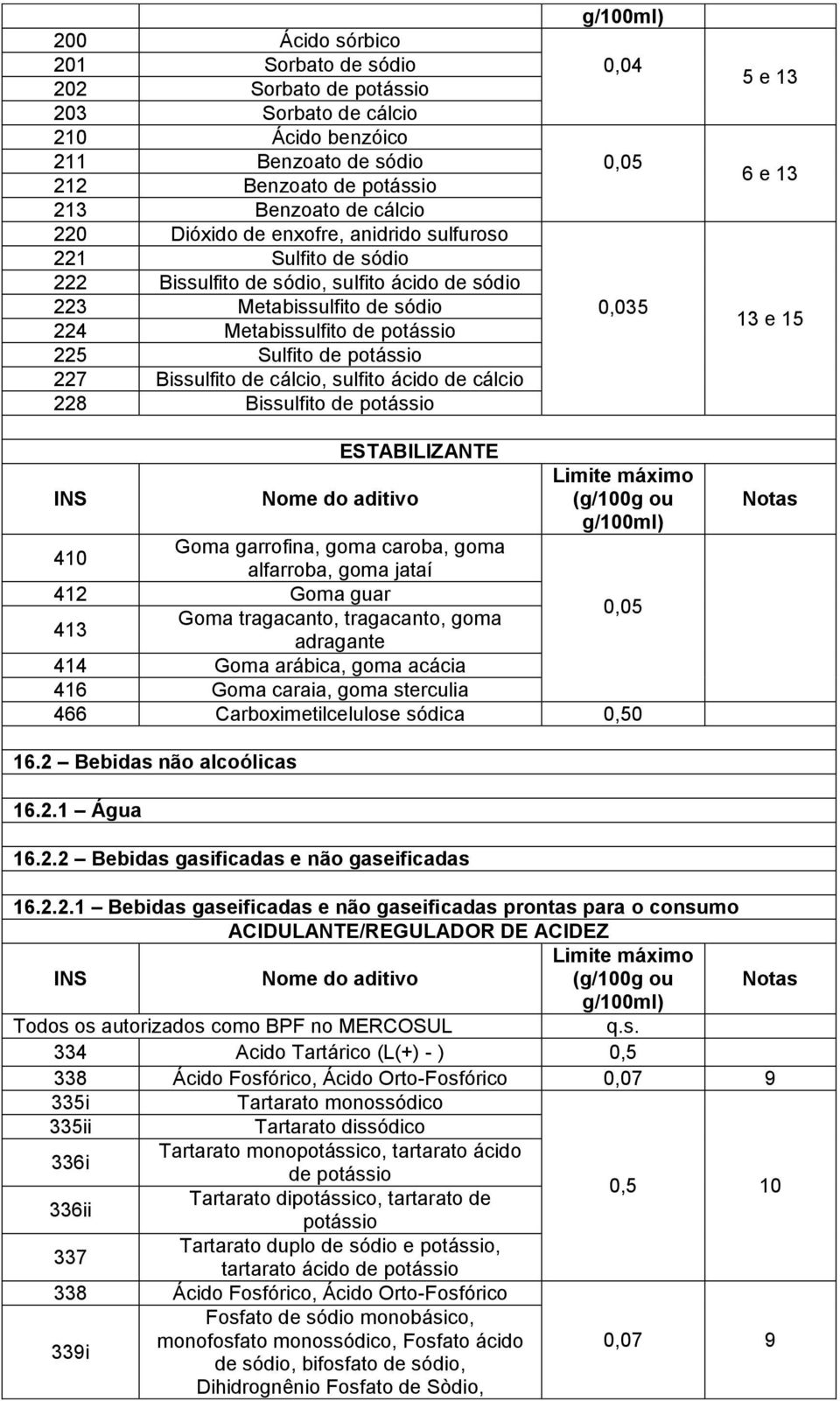 sulfito ácido de cálcio 228 Bissulfito de potássio 0,04 0,05 0,035 5 e 13 6 e 13 13 e 15 ESTABILIZANTE 410 Goma garrofina, goma caroba, goma alfarroba, goma jataí 412 Goma guar 413 Goma tragacanto,