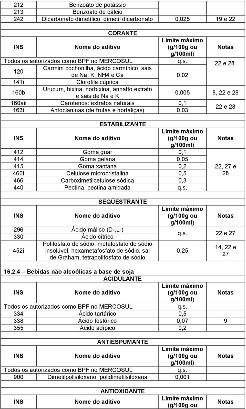 ESTABILIZANTE 412 Goma guar 0,1 414 Goma gelana 0,05 415 Goma xantana 0,2 460i Celulose microcristalina 0,5 466 Carboximetilcelulose sódica 0,3 440 Pectina, pectina amidada 22, 27 e 28 SEQÜESTRANTE