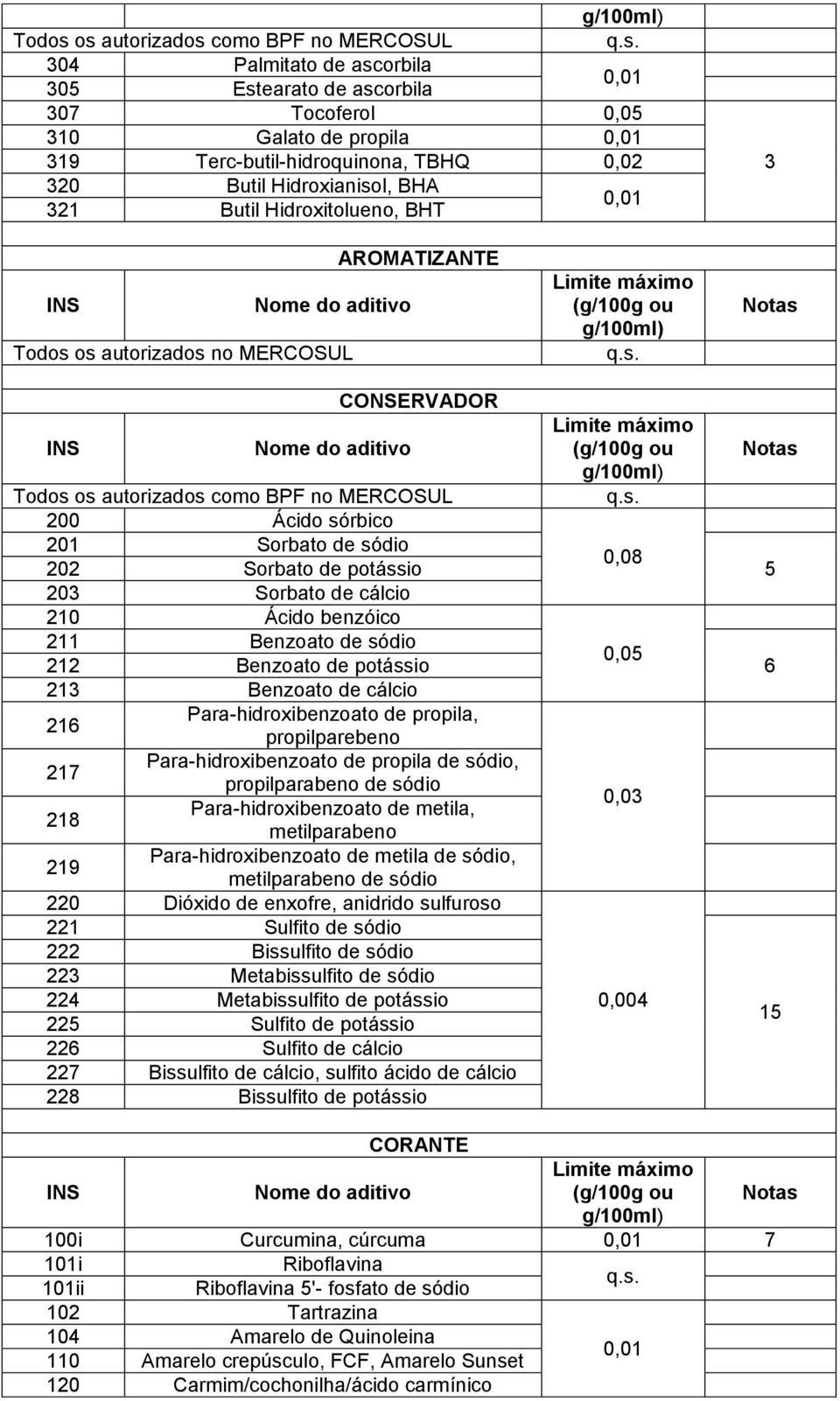 Benzoato de cálcio 216 Para-hidroxibenzoato de propila, propilparebeno 217 Para-hidroxibenzoato de propila de sódio, propilparabeno de sódio 218 Para-hidroxibenzoato de metila, metilparabeno 219