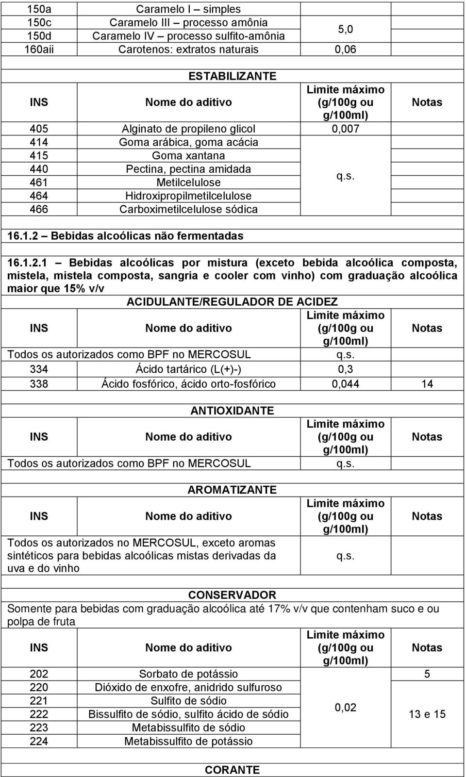 1.2.1 Bebidas alcoólicas por mistura (exceto bebida alcoólica composta, mistela, mistela composta, sangria e cooler com vinho) com graduação alcoólica maior que 15% v/v ACIDULANTE/REGULADOR DE ACIDEZ