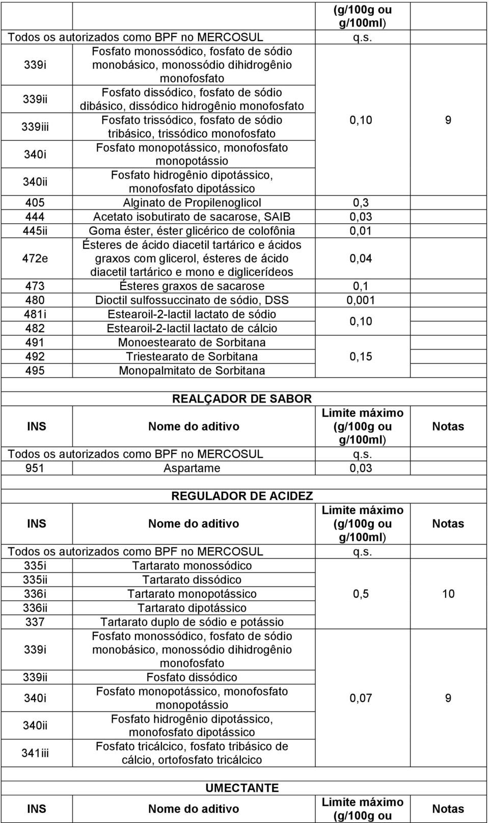 de Propilenoglicol 0,3 444 Acetato isobutirato de sacarose, SAIB 0,03 445ii Goma éster, éster glicérico de colofônia 472e Ésteres de ácido diacetil tartárico e ácidos graxos com glicerol, ésteres de