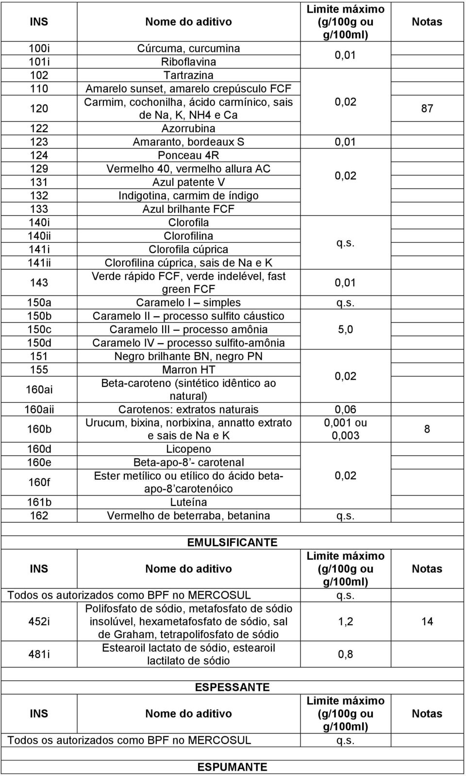 141ii Clorofilina cúprica, sais de Na e K 143 Verde rápido FCF, verde indelével, fast green FCF 150a Caramelo I simples 150b Caramelo II processo sulfito cáustico 150c Caramelo III processo amônia