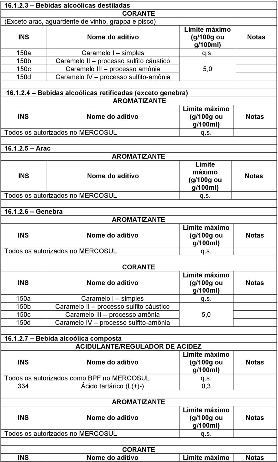 amônia 5,0 150d Caramelo IV processo sulfito-amônia 4 Bebidas alcoólicas retificadas (exceto genebra) Todos os autorizados no MERCOSUL 5 Arac Todos os autorizados no MERCOSUL 6 Genebra