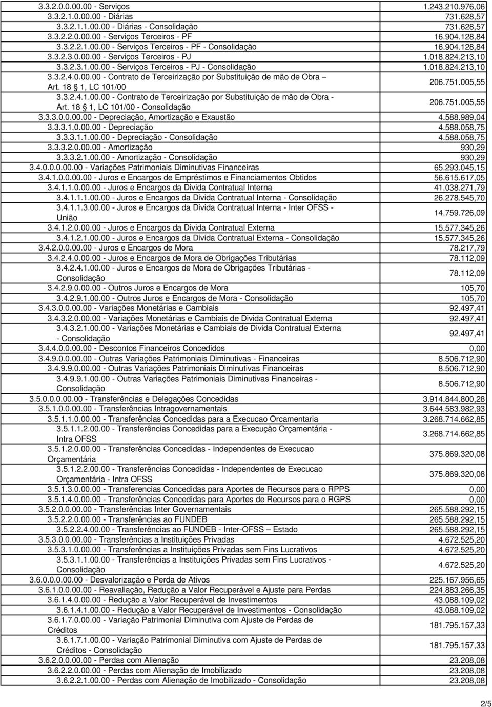 18 1, LC 101/00 206.751.005,55 3.3.2.4.1.00.00 - Contrato de Terceirização por Substituição de mão de Obra - Art. 18 1, LC 101/00-206.751.005,55 3.3.3.0.0.00.00 - Depreciação, Amortização e Exaustão 4.