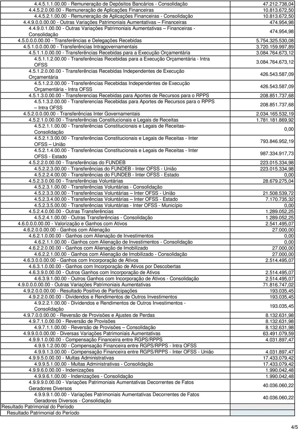 754.325.530,08 4.5.1.0.0.00.00 - Transferências Intragovernamentais 3.720.159.997,89 4.5.1.1.0.00.00 - Transferências Recebidas para a Execução Orçamentária 3.084.764.673,12 4.5.1.1.2.00.00 - Transferências Recebidas para a Execução Orçamentária - Intra OFSS 3.