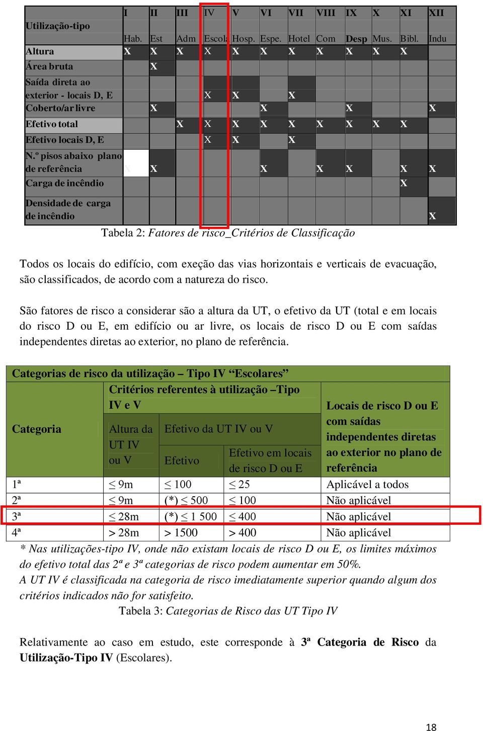 º pisos abaixo plano de referência X X X X X X X Carga de incêndio X XII Indu Densidade de carga de incêndio Tabela 2: Fatores de risco_critérios de Classificação X Todos os locais do edifício, com