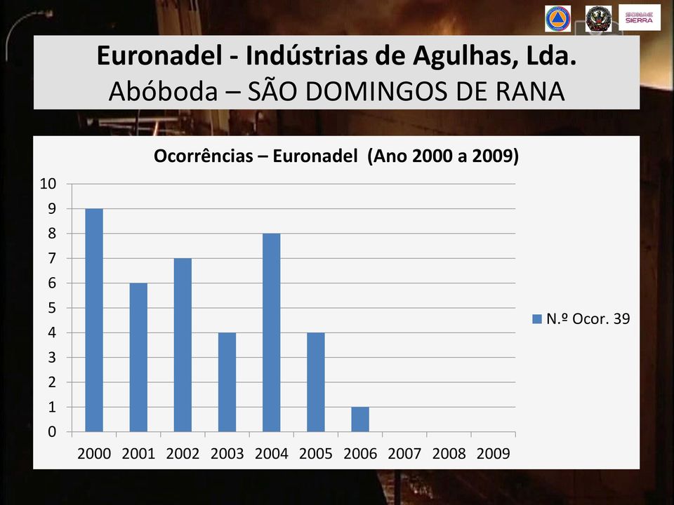 1 0 Ocorrências Euronadel (Ano 2000 a 2009) 2000
