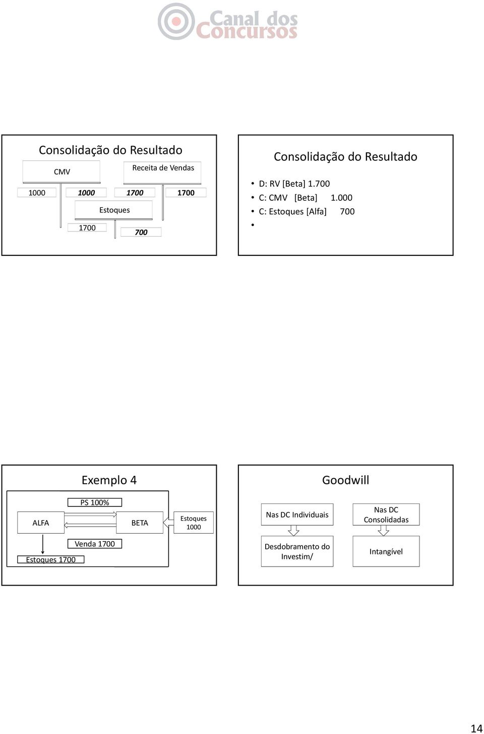 000 1000 C: Estoques [Alfa] 700 Exemplo 4 Goodwill ALFA PS 100% BETA Estoques 1000