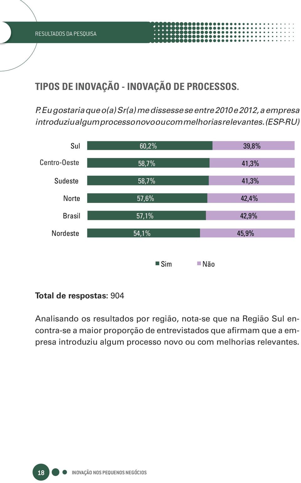 (ESP-RU) Sul Centro-Oeste Sudeste Norte Brasil Nordeste 60,2% 58,7% 58,7% 57,6% 57,1% 54,1% 39,8% 41,3% 41,3% 42,4% 42,9% 45,9% Sim Não Total
