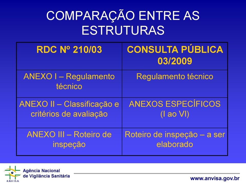 III Roteiro de inspeção CONSULTA PÚBLICA 03/2009 Regulamento