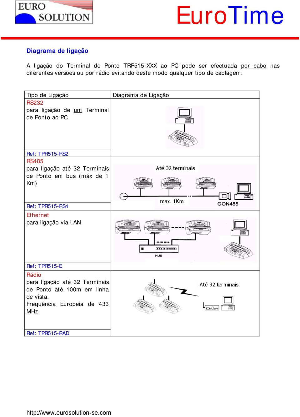 Tipo de Ligação RS232 para ligação de um Terminal de Ponto ao PC Diagrama de Ligação Ref: TPR515-RS2 RS485 para ligação até 32