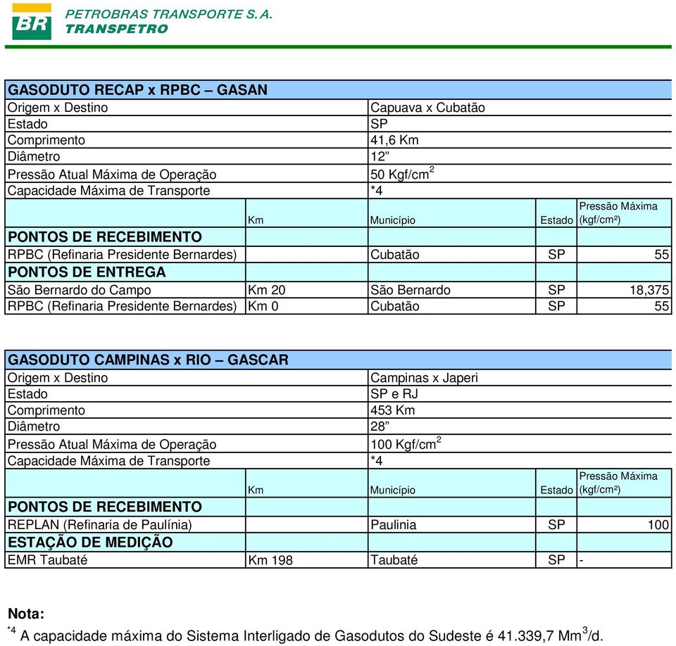 CAMPINAS x RIO GASCAR Campinas x Japeri SP e RJ 453 Km 28 100 Kgf/cm 2 PONTOS DE RECEBIMENTO REPLAN (Refinaria de Paulínia) Paulinia SP 100