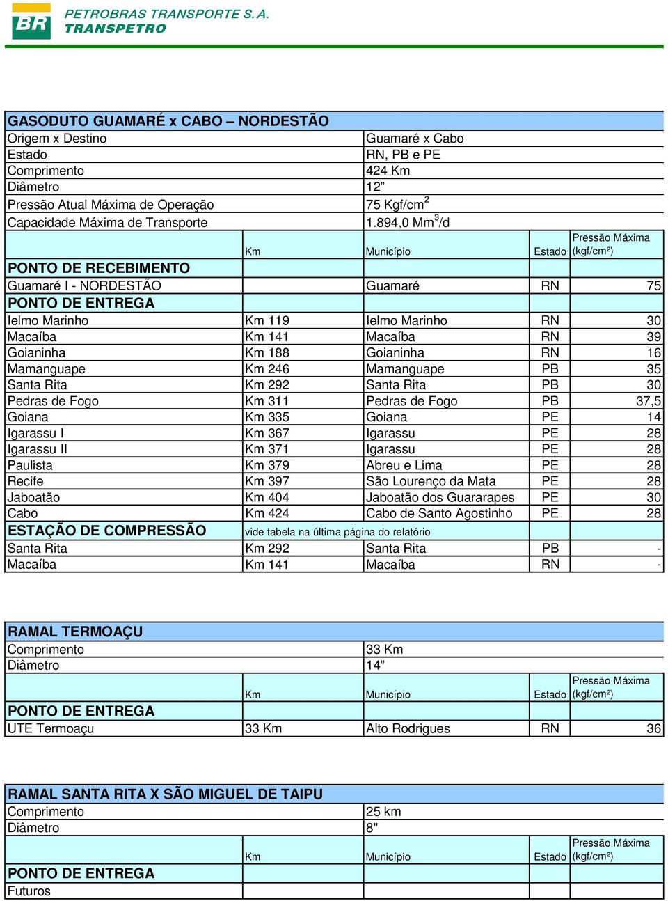 Km 292 Santa Rita PB 30 Pedras de Fogo Km 311 Pedras de Fogo PB 37,5 Goiana Km 335 Goiana PE 14 Igarassu I Km 367 Igarassu PE 28 Igarassu II Km 371 Igarassu PE 28 Paulista Km 379 Abreu e Lima PE 28