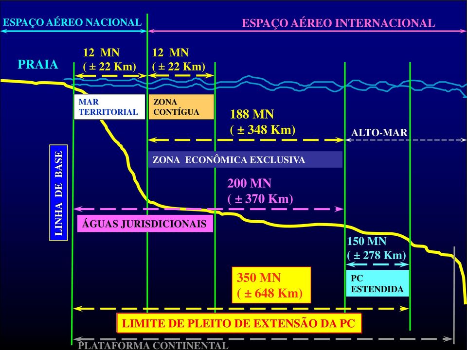 188 MN ( ± 348 Km) ALTO-MAR ZONA ECONÔMICA EXCLUSIVA ÁGUAS JURISDICIONAIS 200 MN ( ±
