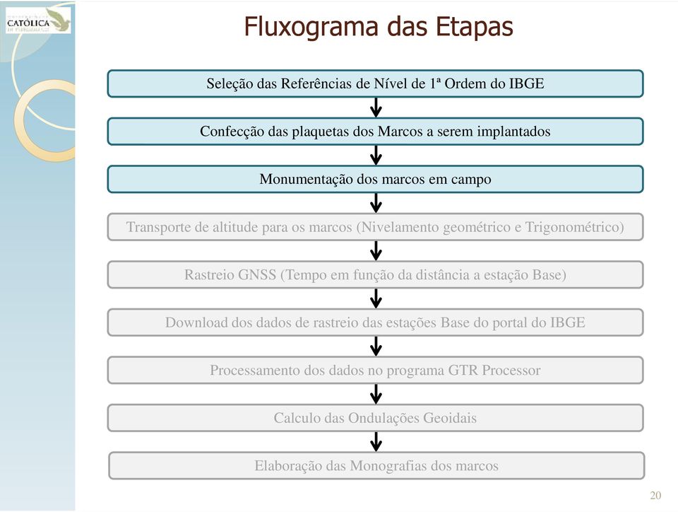 Trigonométrico) Rastreio GNSS (Tempo em função da distância a estação Base) Download dos dados de rastreio das estações