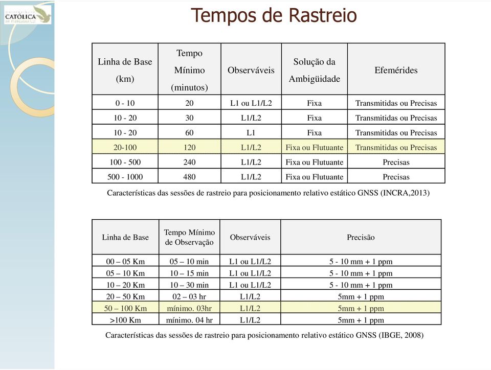Precisas Características das sessões de rastreio para posicionamento relativo estático GNSS (INCRA,2013) Linha de Base Tempo Mínimo de Observação Observáveis Precisão 00 05 Km 05 10 min L1 ou L1/L2