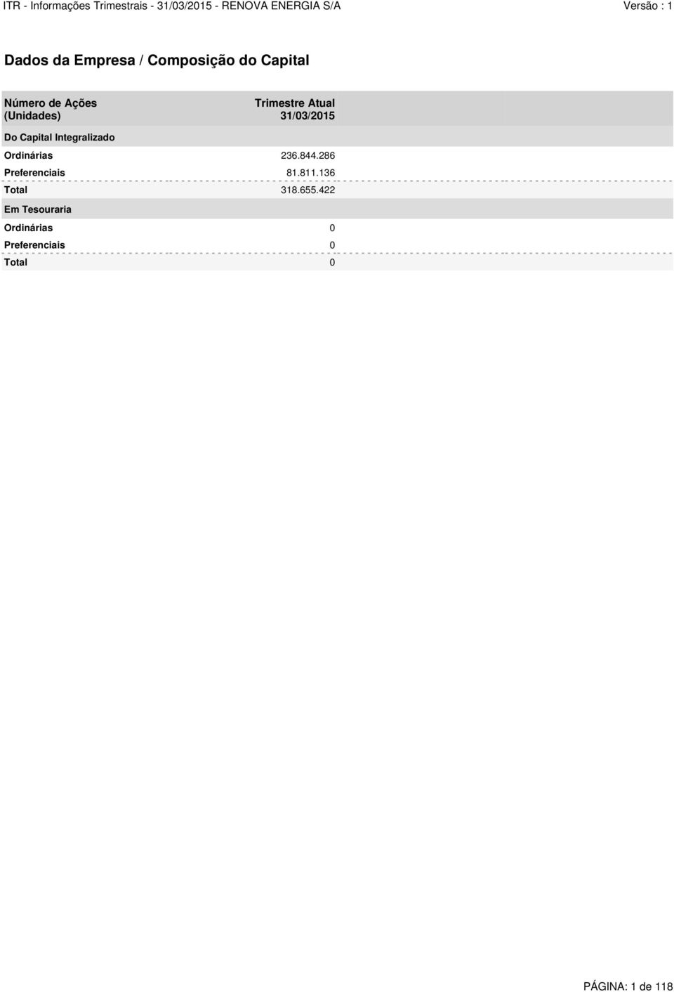 Ordinárias 236.844.286 Preferenciais 81.811.136 Total 318.655.