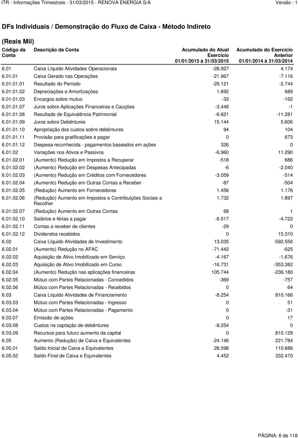 144 5.606 6.01.02.06 (Redução) Aumento em Impostos e Contribuições Sociais a Recolher Acumulado do Atual Exercício 01/01/2015 à 31/03/2015 Acumulado do Exercício Anterior 01/01/2014 à 31/03/2014 6.01.01 Caixa Gerado nas Operações -21.