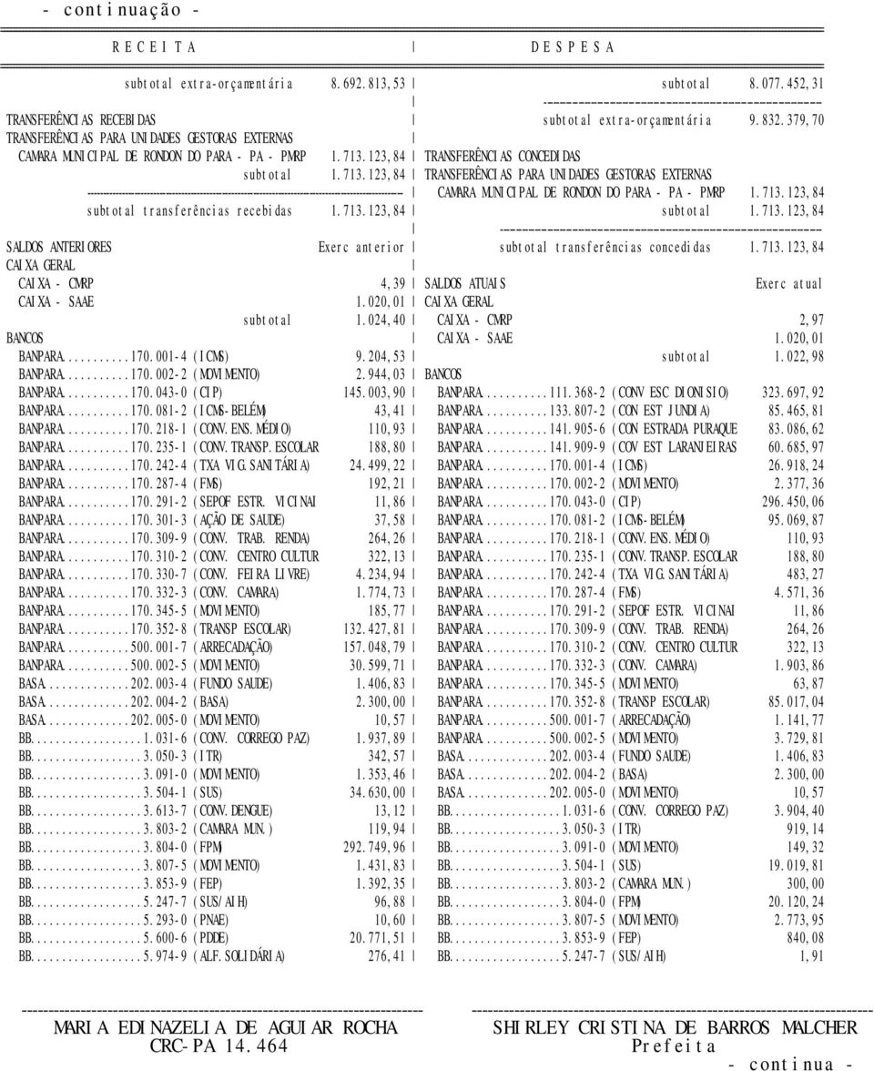 123,84 TRANSFERÊNCIAS CONCEDIDAS subtotal 1.713.123,84 TRANSFERÊNCIAS PARA UNIDADES GESTORAS EXTERNAS ------------- CAMARA MUNICIPAL DE RONDON DO PARA - PA - PMRP 1.713.123,84 subtotal transferências recebidas 1.