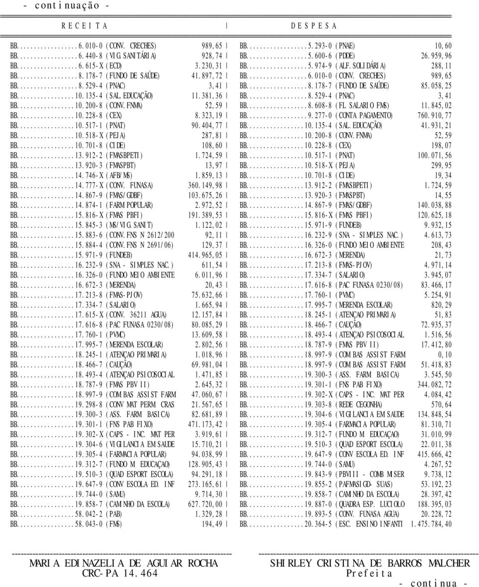 FNMA) 52,59 BB...8.608-8 (FL SALARIO FMS) 11.845,02 BB...10.228-8 (CEX) 8.323,19 BB...9.277-0 (CONTA PAGAMENTO) 760.910,77 BB...10.517-1 (PNAT) 90.404,77 BB...10.135-4 (SAL.EDUCAÇÃO) 41.931,21 BB...10.518-X (PEJA) 287,81 BB.