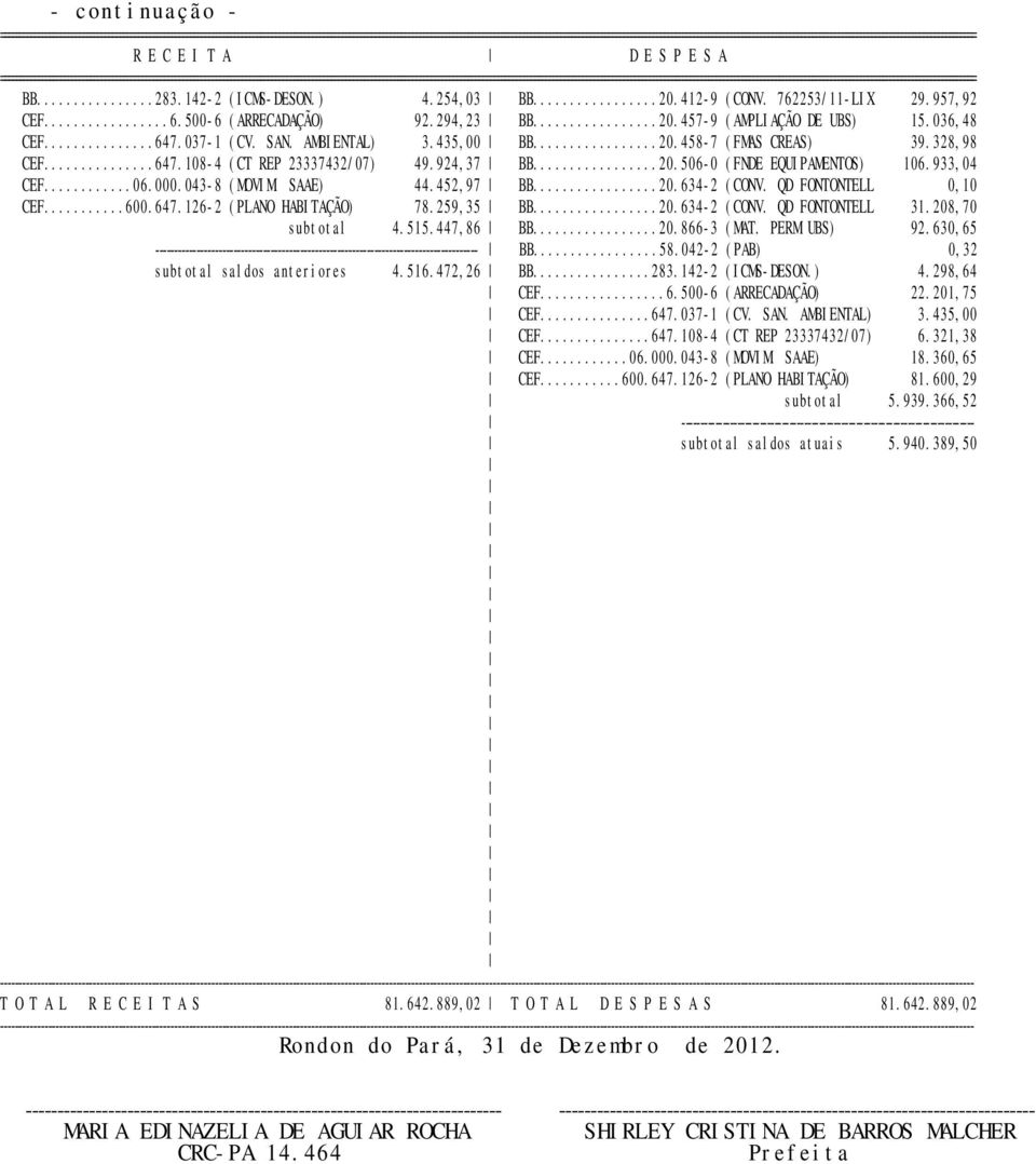 QD FONTONTELL 0,10 CEF...600.647.126-2 (PLANO HABITAÇÃO) 78.259,35 BB...20.634-2 (CONV. QD FONTONTELL 31.208,70 subtotal 4.515.447,86 BB...20.866-3 (MAT. PERM UBS) 92.630,65 ------ BB...58.