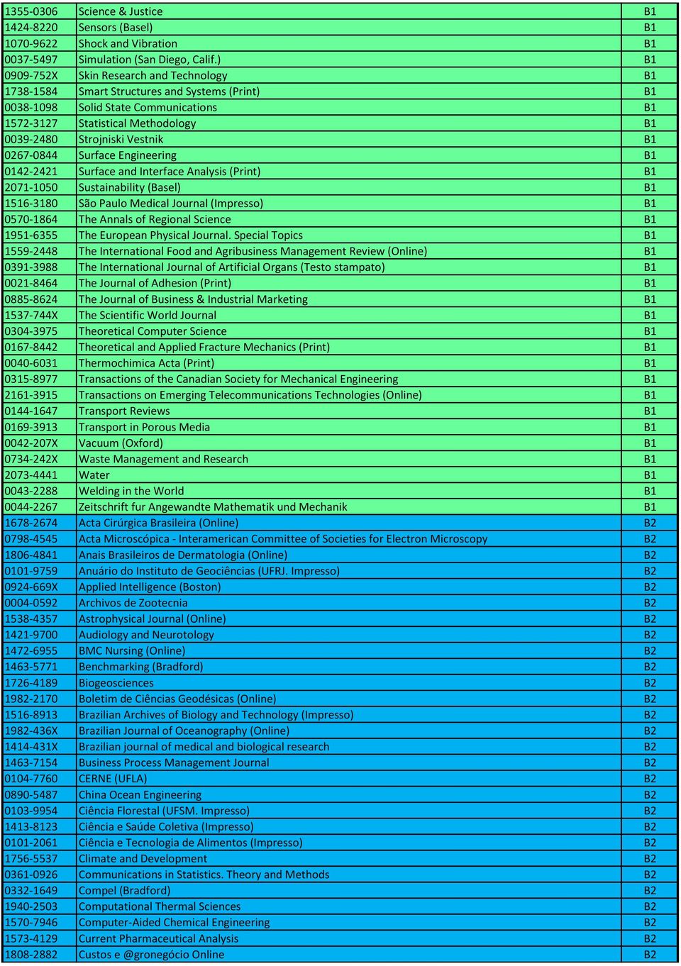 Vestnik B1 0267-0844 Surface Engineering B1 0142-2421 Surface and Interface Analysis (Print) B1 2071-1050 Sustainability (Basel) B1 1516-3180 São Paulo Medical Journal (Impresso) B1 0570-1864 The