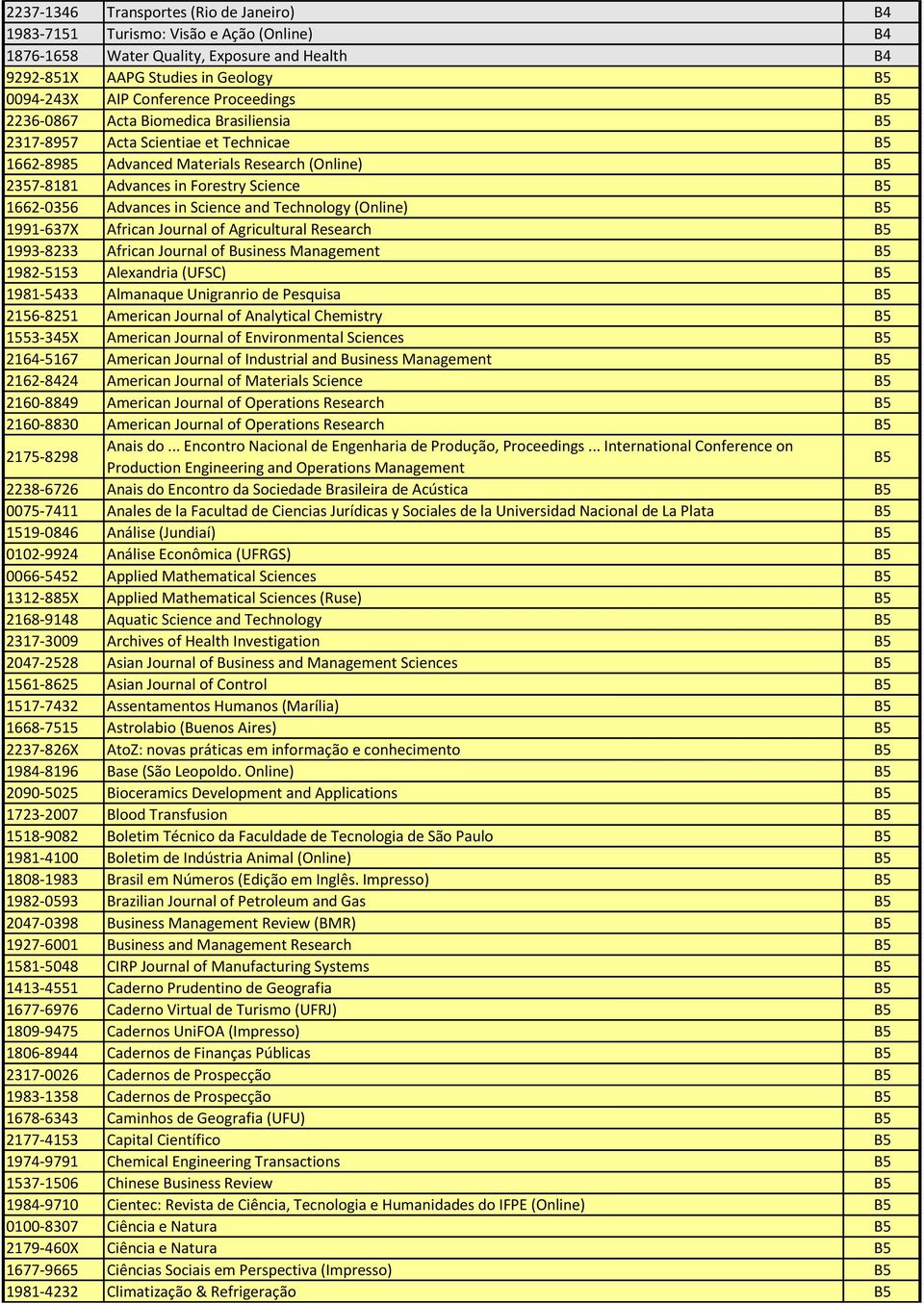 Advances in Science and Technology (Online) B5 1991-637X African Journal of Agricultural Research B5 1993-8233 African Journal of Business Management B5 1982-5153 Alexandria (UFSC) B5 1981-5433