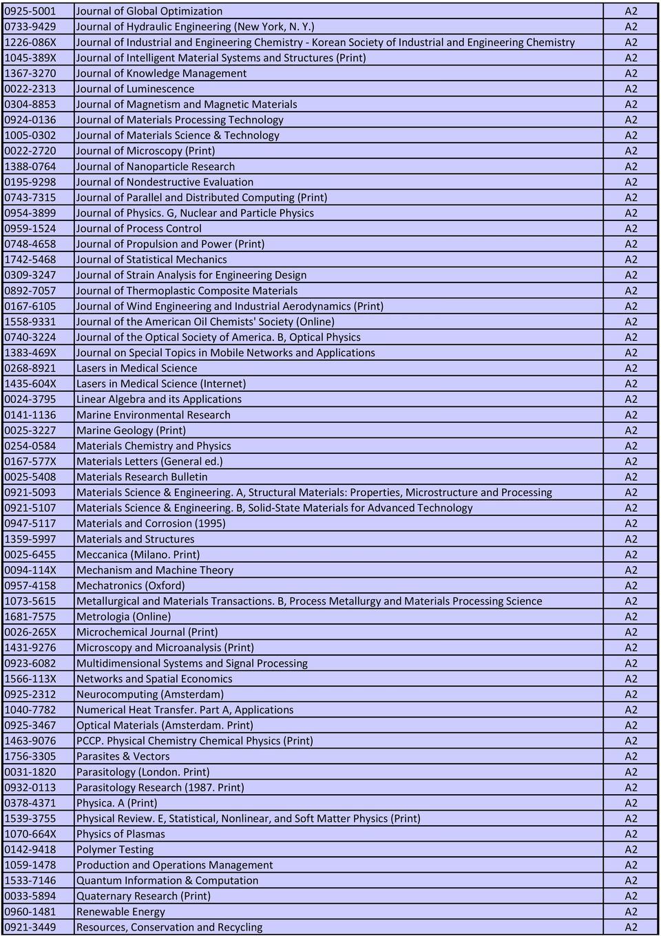 ) A2 1226-086X Journal of Industrial and Engineering Chemistry - Korean Society of Industrial and Engineering Chemistry A2 1045-389X Journal of Intelligent Material Systems and Structures (Print) A2